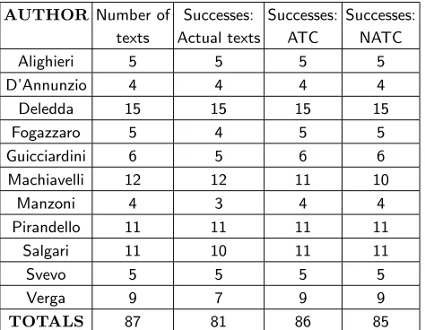 TABLE III: Author recognition: This table illustrates theresults for the experiments of author recognition