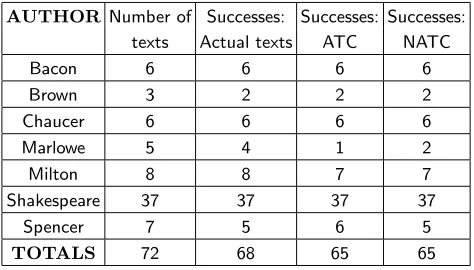 TABLE IV: Author recognition: This table illustrates theresults for the experiments of author recognition
