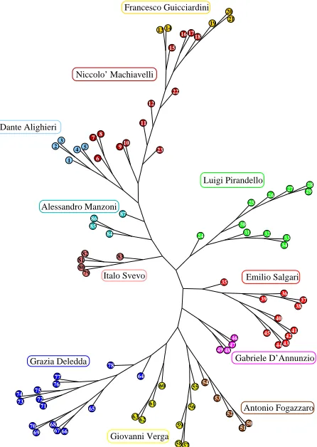 FIG. 4:Italian Authors’ tree:ATC method for the corpus of Italian texts considered insect.IV.b