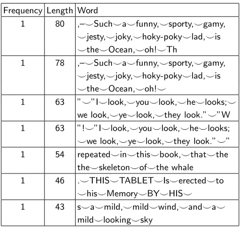 TABLE I: Most frequent LZ77-words found in MobyDick’s textthe dictionary of Moby Dick