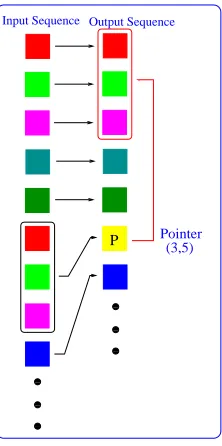Figure 1. Scheme of the LZ77 algorithm: The LZ77 algorithm searches in thelook-ahead buﬀer for the longest substring (in this case substring of colors) alreadyoccurred and replaces it with a pointer represented by two numbers: the length of thematching and its distance