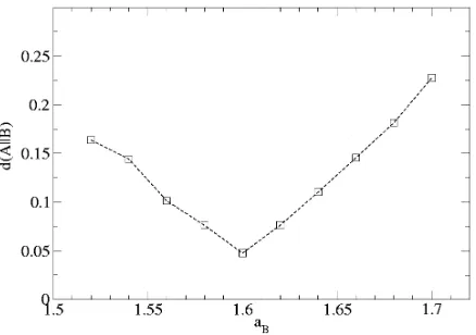 Figure 3.Recognition experiment: The relative entropy, estimated by meansof LZ77 as discussed in text, between an unknown sequence A and a set of knownstrings B allows to identify the source of A