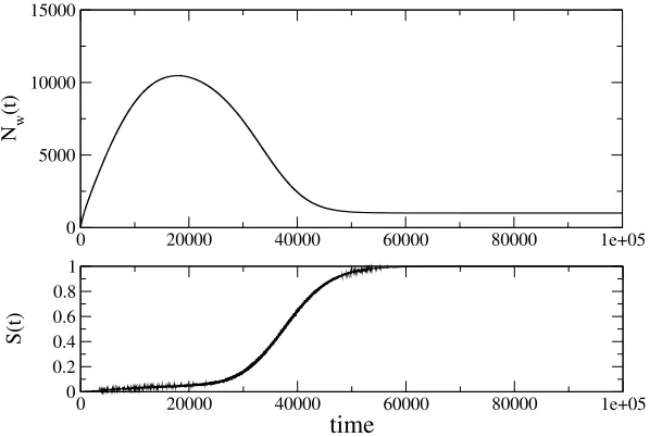 Figure 1: System evolution:agents. As it is clear the population is able to build up an eﬀective communicationsystem in whichnumber of words We show here the evolution in time of the total Nw(t) and the success rate S(t) for a population of N = 1000 Nw = N