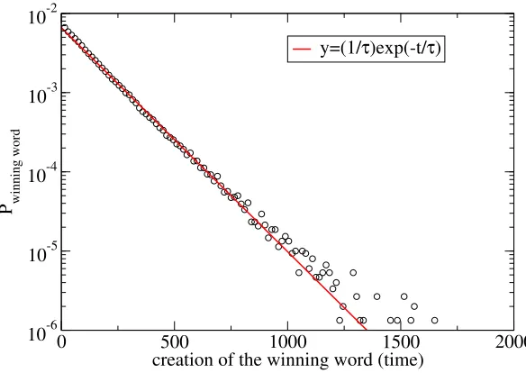Figure 3: Winning word probability distribution (time):probability that a word created at a given time becomes the dominating one