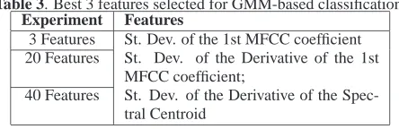 Table 3. Best 3 features selected for GMM-based classiﬁcation.ExperimentFeatures