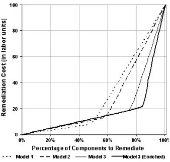 Figure 4. Cost curves for four CART models. 