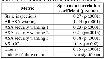 Table 1. Correlations to vulnerability counts.  Spearman correlation 