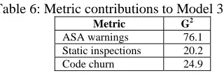 Table 6: Metric contributions to Model 3. Metric ASA warnings 