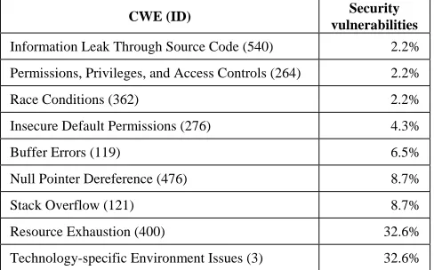Table 1.  Vulnerabilities present in the software system used in our analysis.  The ratio of the type of vulnerability to the total number of vulnerabilities is given in the right column