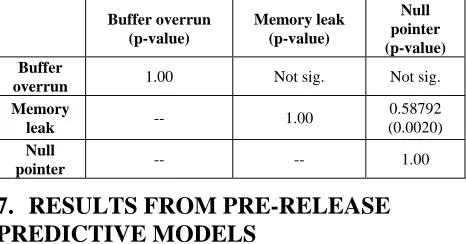Table 4. Spearman rank correlations between ASA alert counts and security failure counts