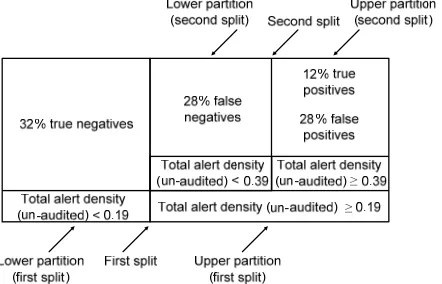Figure 1: Model 1 after two splits with recursive partitioning to separate attack-prone from non attack-prone components