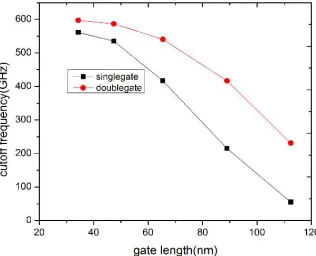 Figure 7, Vgversus Gm for different gate length at 0.5 V for single gate MOSHEMT. 