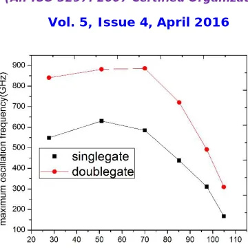 Figure 10, maximum oscillation frequency versus gatelength in nm at drain voltage 0.5V for single and double gate MOSHEMT
