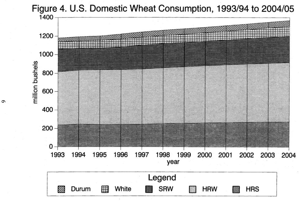 Figure 4. U.S.  Domestic Wheat  Consumption,  1993/94 to 2004/05  1400-1200 1000 c) - 800  c-.0  600 E  400- 20 0-1993  1994  1995  1996  1997  1998  1999  2000  2001  2002  2003  2004