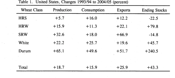 Table  1.  United  States,  Changes  1993/94  to 2004/05  (percent)