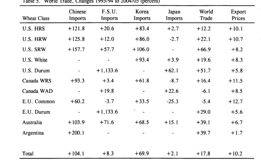 Table  5.  World  Trade,  Changes  1993/94  to  2004/05  (percent) Wheat  Class U.S.  HRS U.S