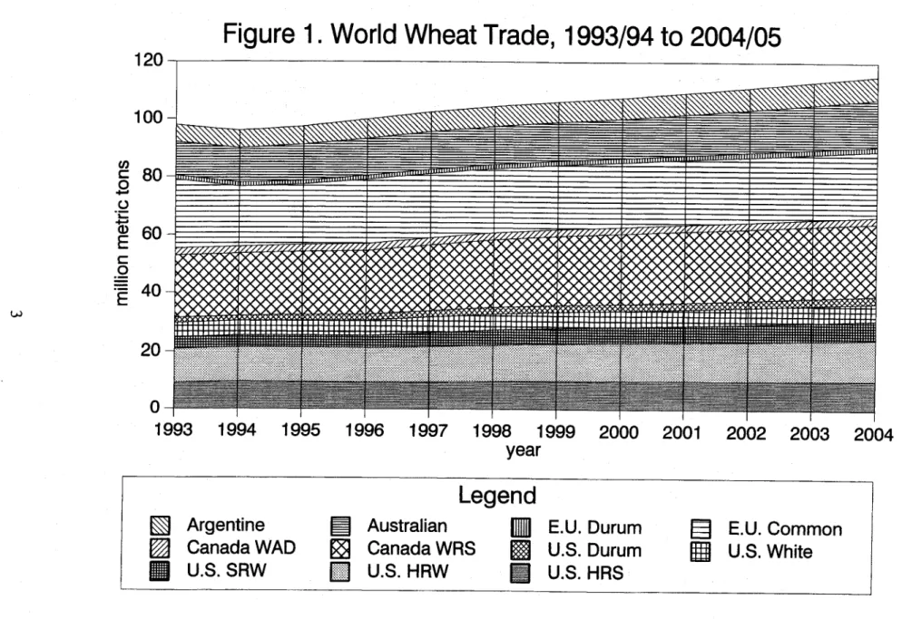 Figure  1.  World  Wheat Trade,  1993/94 to 2004/05 120 100 C  80 0 (  60 E 0 S40 20 0 1993  1994  1995  1996  1997  1998  1999  2000  2001  2002  2003  20( year Legend
