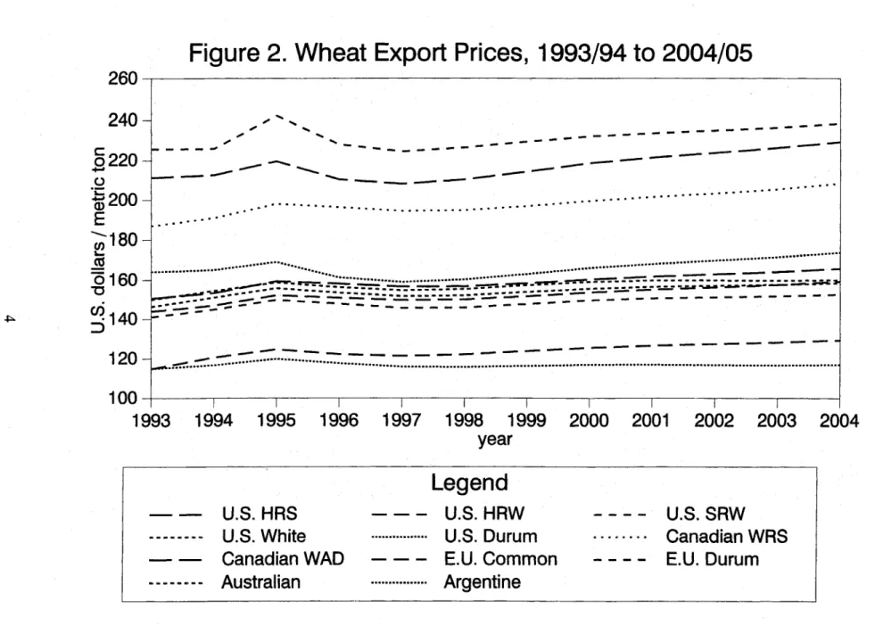 Figure  2.  Wheat  Export  Prices,  1993/94 to 2004/05 .. ,gas... --+.=.............................