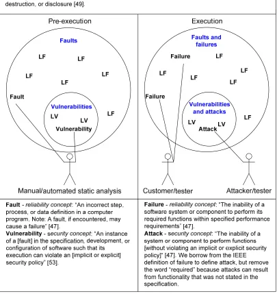 Figure 1.  The difference between reliability, security, faults, failures, vulnerabilities, and attacks