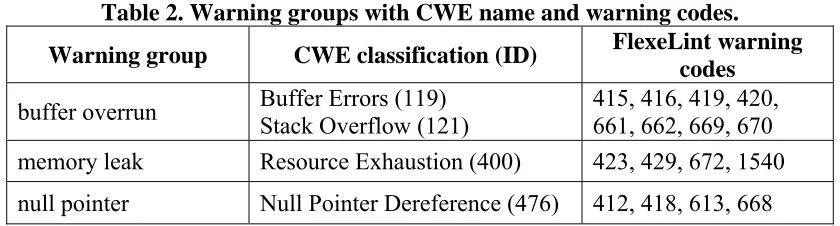 Table 3.  Audited and un-audited SCSA warnings from FlexeLint. Audited and  SCSA security-based % Total 