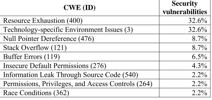 Table 4.  Vulnerabilities present in the software system in Case Study 1.  The ratio of the type of vulnerability to the total number of vulnerabilities is given in the right column