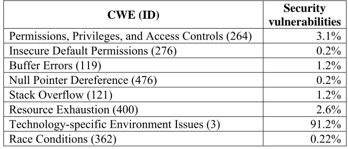 Table 5.  Vulnerabilities present in the software system in Case Study 2.  The ratio of the type of vulnerability to the total number of vulnerabilities is given in the right column