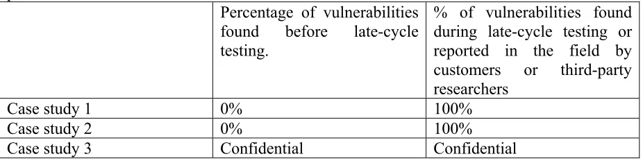 Table 6. Percentage of vulnerabilities identified during late stages of the software  