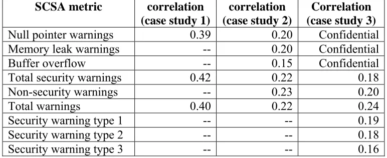 Table 7.  Correlations between SCSA warnings and vulnerabilities for three case studies