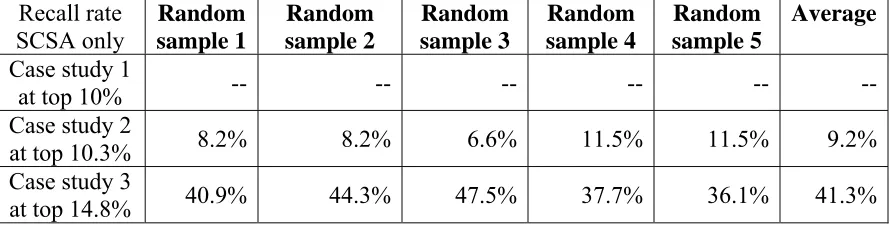 Table 11.  Efficacy of finding attack-prone components via random sampling 20% of the software components