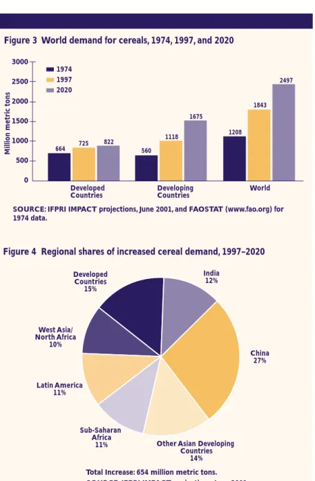 Figure 3  World demand for cereals, 1974, 1997, and 2020 