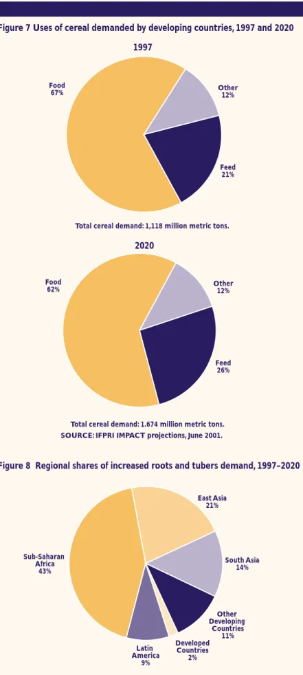 Figure 7 Uses of cereal demanded by developing countries, 1997 and 2020
