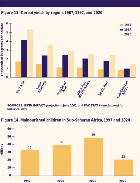 Figure 13  Cereal yields by region, 1967, 1997, and 2020
