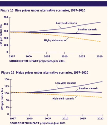 Figure 15  Rice prices under alternative scenarios, 1997–2020