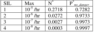 Table 1. Residual dangerous faults vs. SIL failure targets (* assuming T=104 hours)