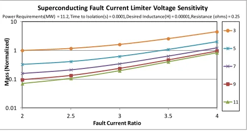 Figure 11 Sensitivity of a11.2MW nominally rated SFCL normalized mass to operating voltage and fault current ratio [Time to Isolation = 0.0001 s, Minimum Desired Inductance = 0.00001 H, Minimum Desired Resistance = 0.25 Ohms]