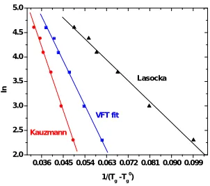 Table 2. The values of  ln B and  T0g