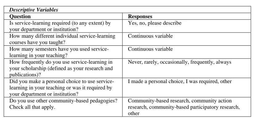 Table 3.2 Descriptive Variables: Service-Learning   