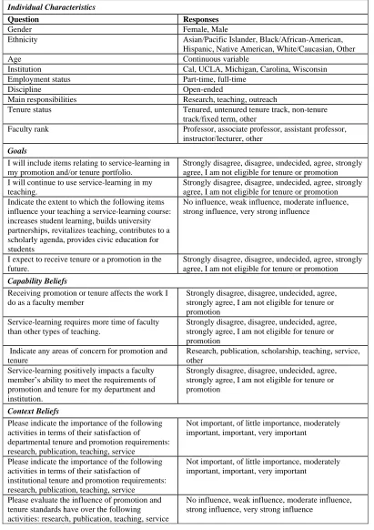 Table 3.3 Explanation of Independent Variables  