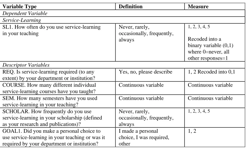 Table 3.4 Definition and Measurement of Variables  