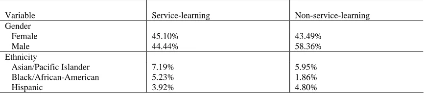 Table 4.1 Participation in Service-learning by Percentage   