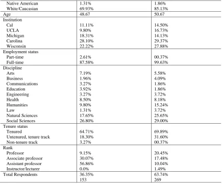 Table 4.1 (continued)     Native American 