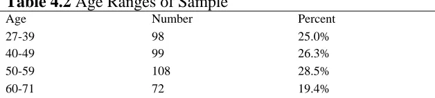 Table 4.2 Age Ranges of Sample Age Number 