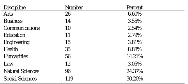 Table 4.3 Discipline Distribution of Sample    