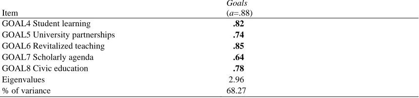 Table 4.4 Summary of Exploratory Factor Analysis Results for Goals Measure (N = 422)   Goals 