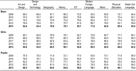 Table 1: Key Stage 3 non-core teacher assessment results, 2009-2013 Percentage of pupils achieving at least level 5 (the expected level) in teacher assessments  