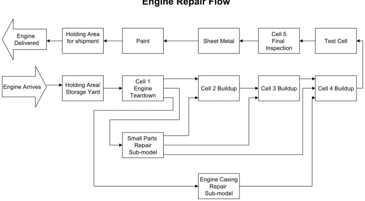 Figure 1: C-130 Engine Shop Schematic