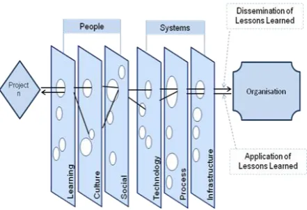 Figure 3 – A ‘systemic lessons learned and captured knowledge model’ 