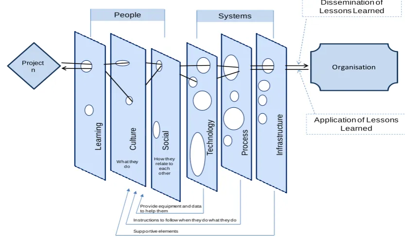 Figure 5 – A refined ‘systemic lessons learned and captured knowledge (SLLCK) model’ 