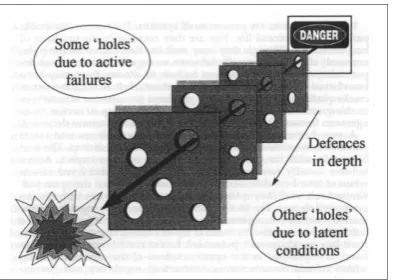 Figure 1 – The Swiss cheese model of defences Source: Reason [54] 