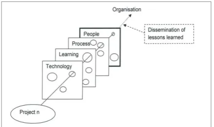 Figure 2 – Preliminary lessons learned model  